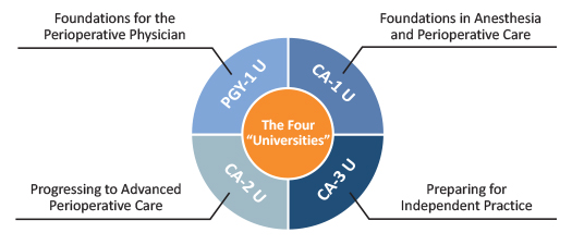 UCI Anesthesiology Residency 4U Program