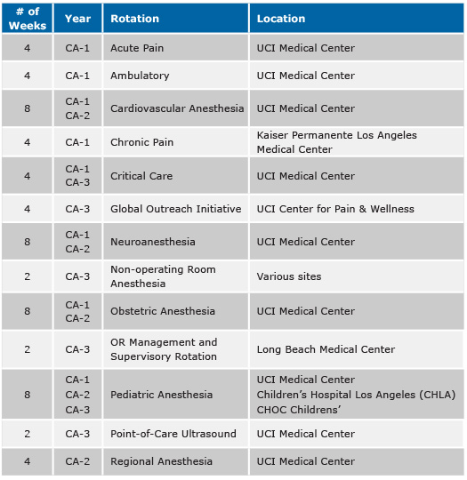Sample Clinical Anesthesia Years Rotation Schedule